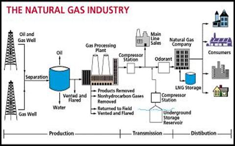 A generalized natural gas industry process flow diagram that goes from the well to the consumer.